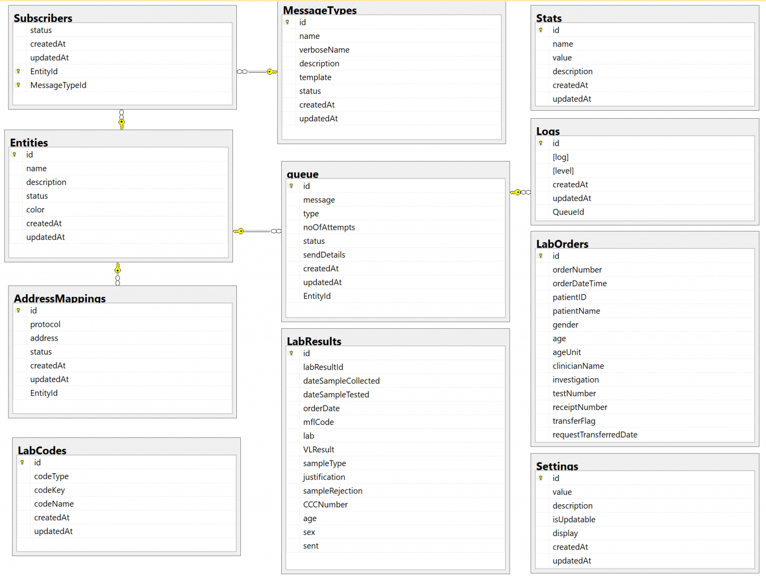 IL Application Development - Kenya HMIS Documentation
