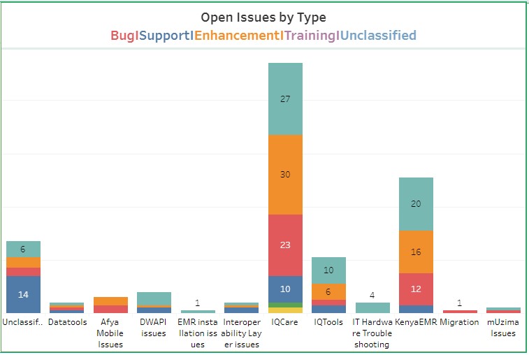 Open issues by type - as of Aug 2020