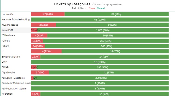 Tickets by product category